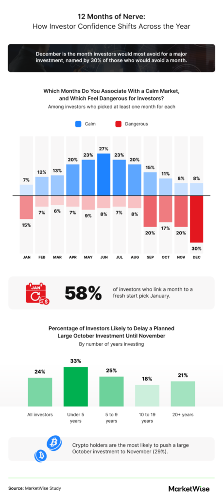 Investor confidence calendar chart showing which months investors associate with calm or dangerous markets.
