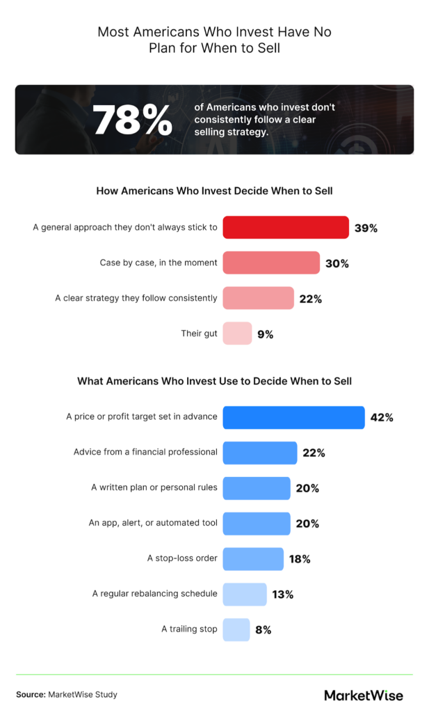 Bar charts showing 78% of Americans who invest lack a consistent selling strategy and which tools they use to decide when to sell.